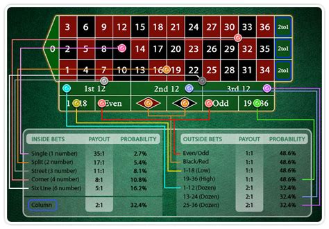 american roulette payouts chart